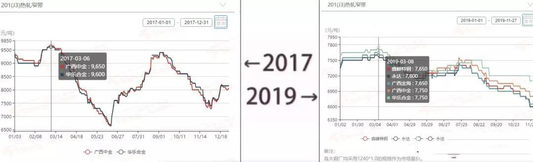 2017&rarr;2019刷屏了，不銹鋼管廠家一對比就哭了  