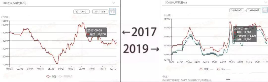 2017&rarr;2019刷屏了，不銹鋼管廠家一對比就哭了  